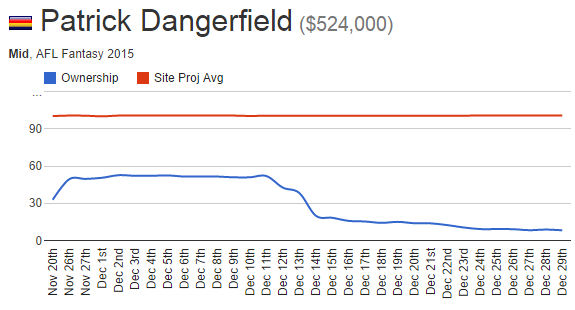 Patrick Dangerfield's stocks dropped dramatically after being named as a MID only for AFL Fantasy 2015.