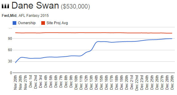 Dane Swan - Drawing Board popularity doubled when announced to be a FWD/MID in 2015.